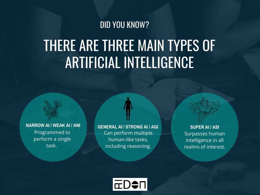an infographics descibing three main types of artificial intelligence. 